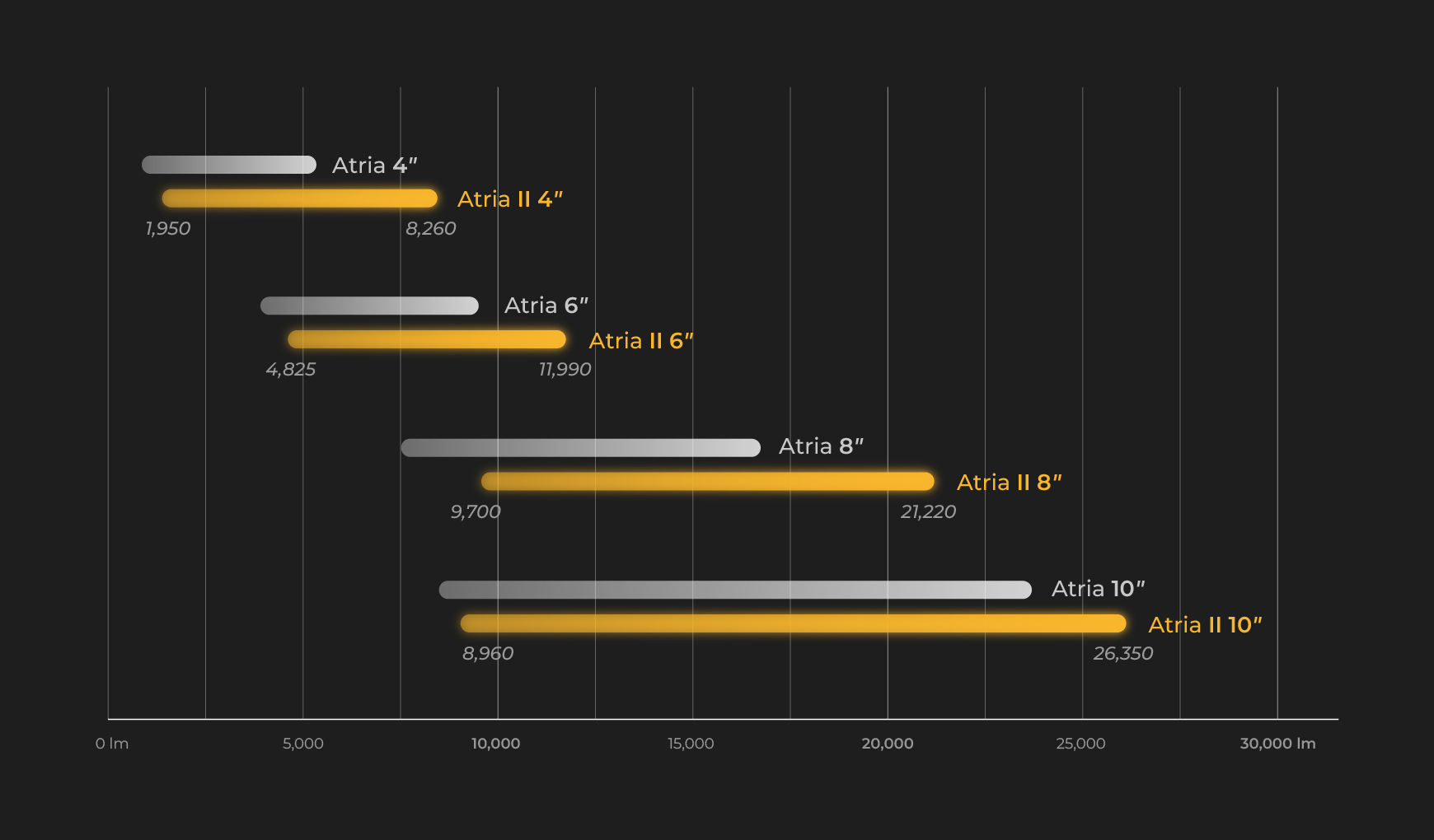 Atria versus Atria II lumen range chart