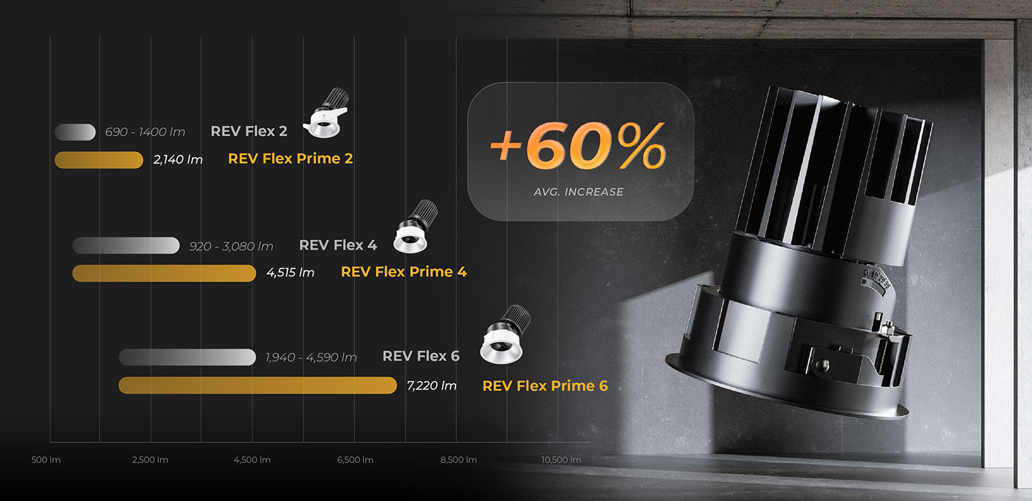 REV Flex 4 & 6 recommended installation distance chart